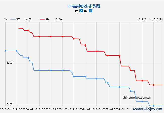LPR品种历史走势图。开始：中国东谈主民银行网站